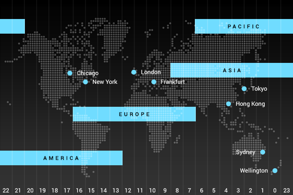 Trading sessions: Asian, European and American